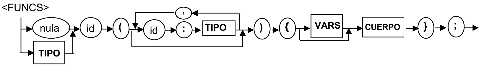 Syntax diagram of a function definition